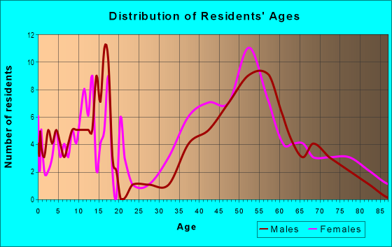 Age and Sex of Residents in Salona Village in Mc Lean, VA