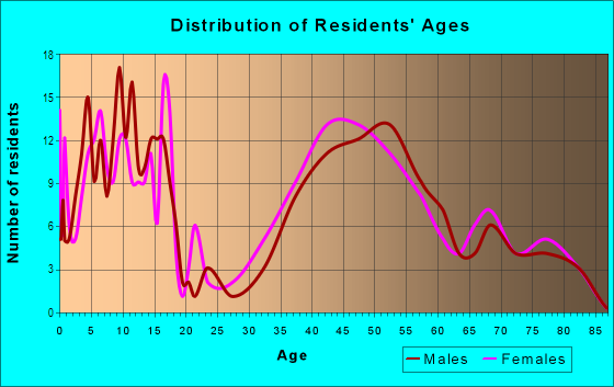 Age and Sex of Residents in Potomac Hills in Mc Lean, VA