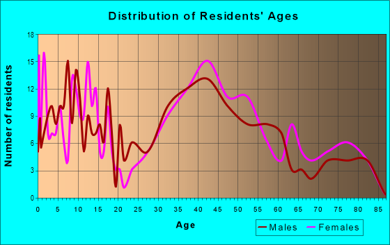 Age and Sex of Residents in Chesterbrook Gardens in Mc Lean, VA