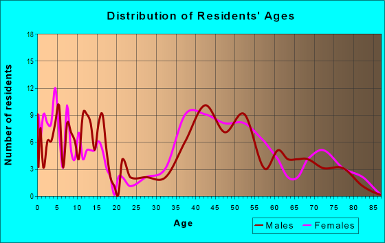 Age and Sex of Residents in Broyhill-Glen Gary Park in Mc Lean, VA