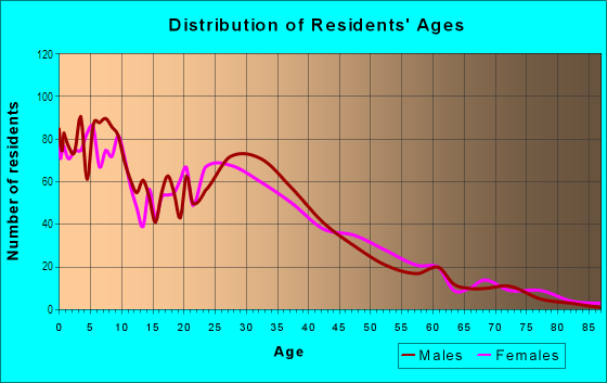 Age and Sex of Residents in Teralta East in San Diego, CA