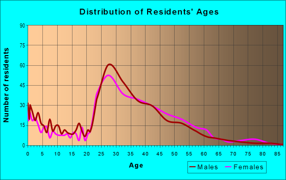 Age and Sex of Residents in Pine Spring in Falls Church, VA