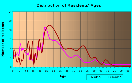 Age and Sex of Residents in Little Italy in San Diego, CA