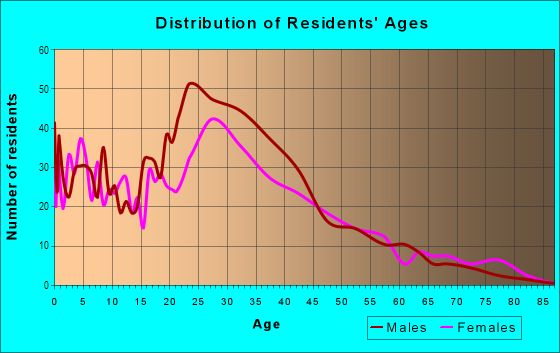 Age and Sex of Residents in Fenwick Park in Falls Church, VA