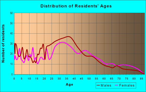 Age and Sex of Residents in Tyler Park in Falls Church, VA