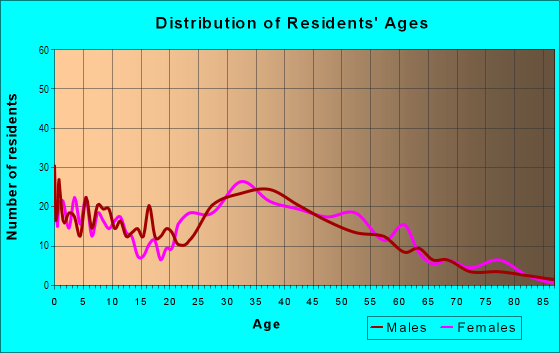Age and Sex of Residents in Greenway Downs in Falls Church, VA