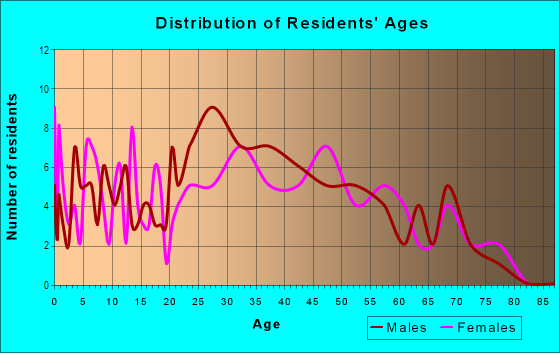 Age and Sex of Residents in Woodley North in Falls Church, VA