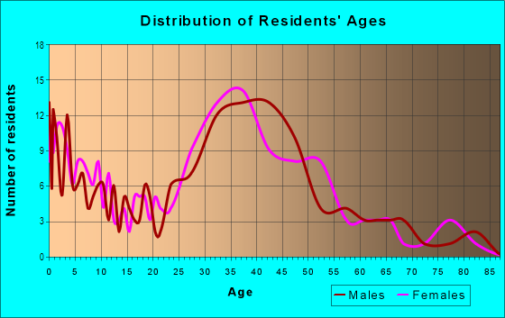 Age and Sex of Residents in Devonshire Gardens in Falls Church, VA