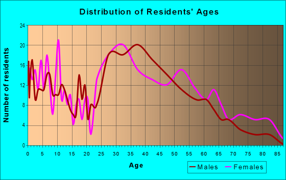 Age and Sex of Residents in Jefferson Village in Falls Church, VA