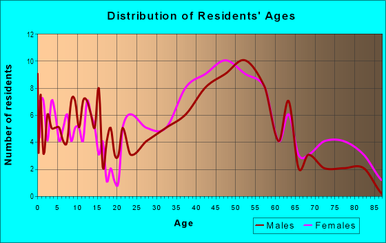 Age and Sex of Residents in Sleepy Hollow in Falls Church, VA