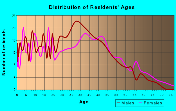 Age and Sex of Residents in Westlawn in Falls Church, VA