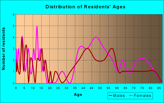 Age and Sex of Residents in Marlo Heights in Falls Church, VA