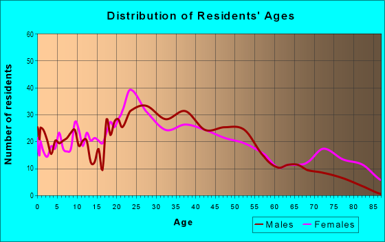 Age and Sex of Residents in Historic District in Winchester, VA