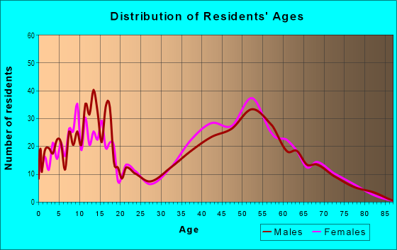 Age and Sex of Residents in Red Fox Forest in Annandale, VA