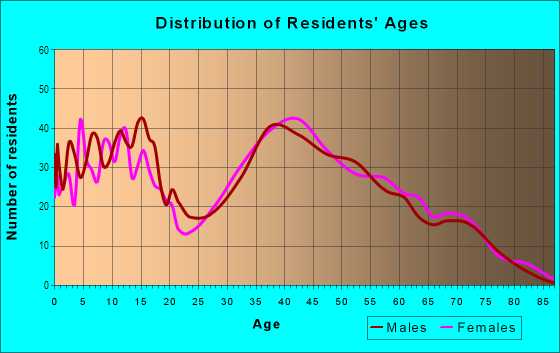 Age and Sex of Residents in Kings Park in Springfield, VA
