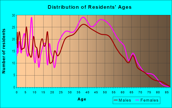 Age and Sex of Residents in Homewood in Springfield, VA