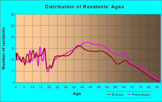 Age and Sex of Residents in Keene Hill Manor in Springfield, VA