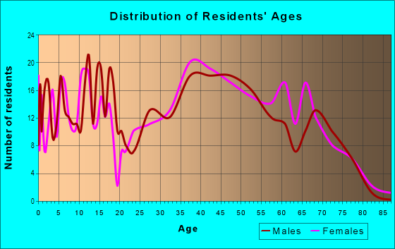Age and Sex of Residents in Westview Hills in Springfield, VA