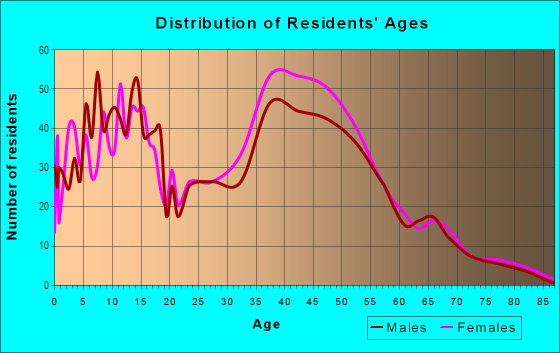 Age and Sex of Residents in Cardinal Forest in Springfield, VA
