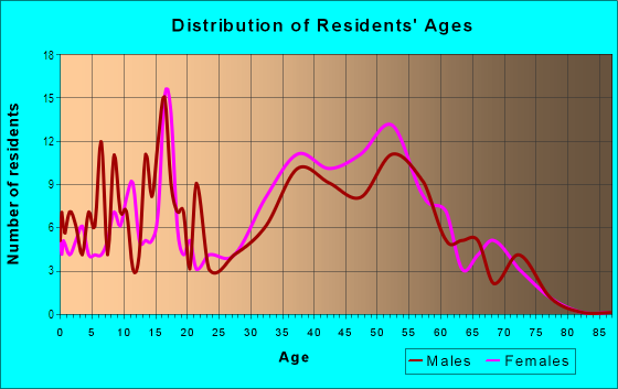 Age and Sex of Residents in Fairfax Park in Springfield, VA