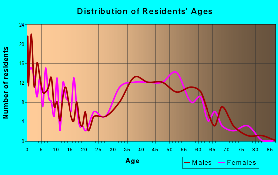 Age and Sex of Residents in Old Courthouse in Vienna, VA