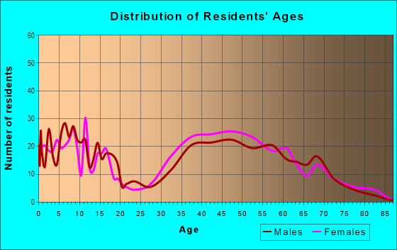Age and Sex of Residents in Tysons Green in Vienna, VA