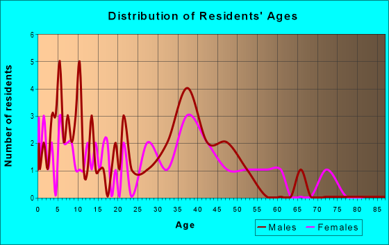 Age and Sex of Residents in Shirley Industrial Complex in Springfield, VA