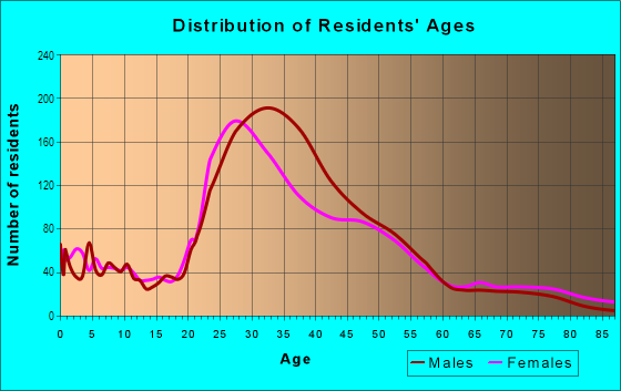 Age and Sex of Residents in University Heights in San Diego, CA