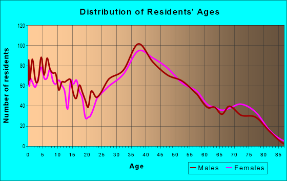 Age and Sex of Residents in North Springfield in Springfield, VA