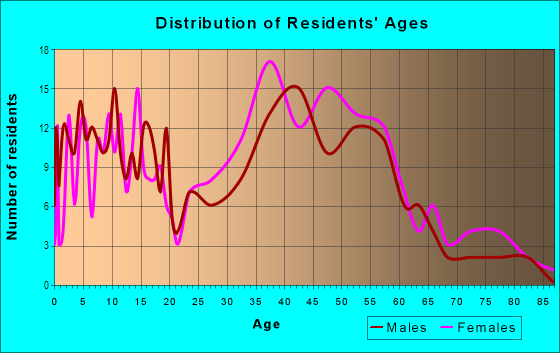 Age and Sex of Residents in Leewood in Springfield, VA