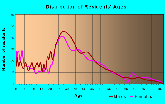 Age and Sex of Residents in Mixing Bowl in Springfield, VA