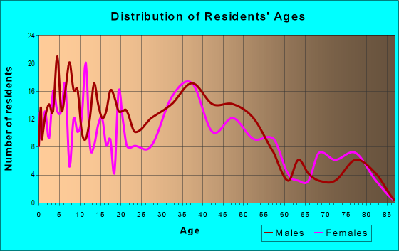 Age and Sex of Residents in Lynwood in Springfield, VA