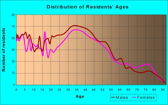 Age and Sex of Residents in Monticello Forest in Springfield, VA