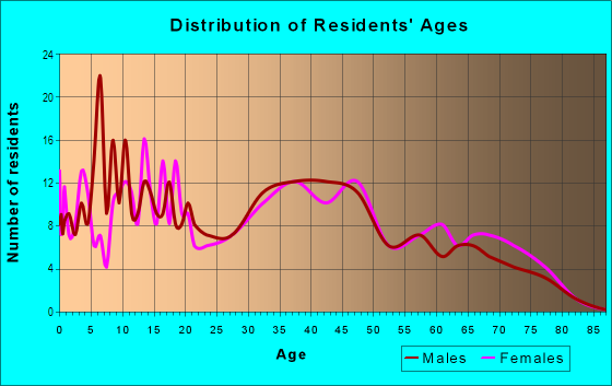 Age and Sex of Residents in Springfield Estates in Springfield, VA