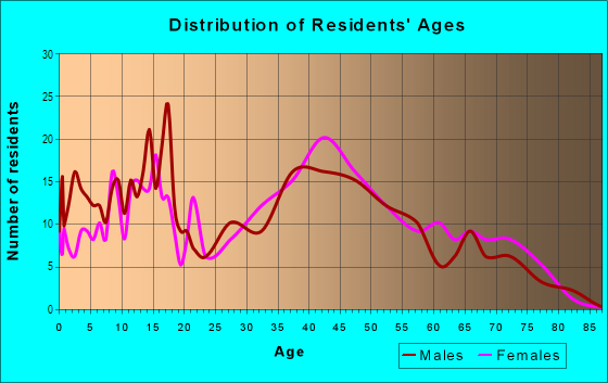 Age and Sex of Residents in Monticello Woods in Springfield, VA