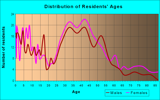 Age and Sex of Residents in Springfield Forest in Springfield, VA