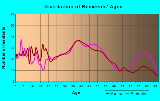 Age and Sex of Residents in Fair Vernon in Springfield, VA