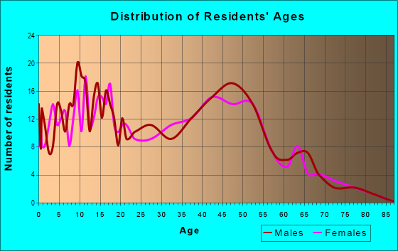 Age and Sex of Residents in Beverly Forest in Springfield, VA