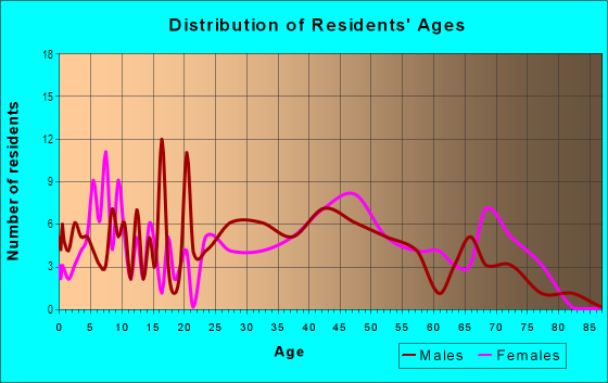 Age and Sex of Residents in Loisdale Estates in Springfield, VA