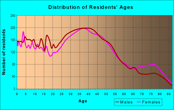 Age and Sex of Residents in Central Springfield in Springfield, VA