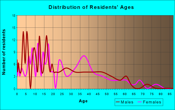 Age and Sex of Residents in Otay Mesa in San Diego, CA
