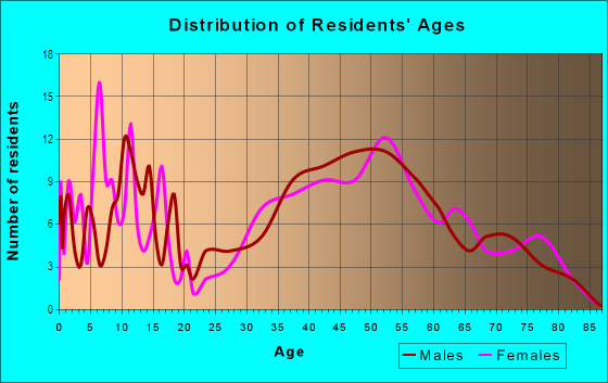 Age and Sex of Residents in Wilton Woods in Alexandria, VA