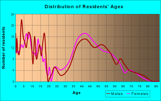 Age and Sex of Residents in Hunter in Vienna, VA