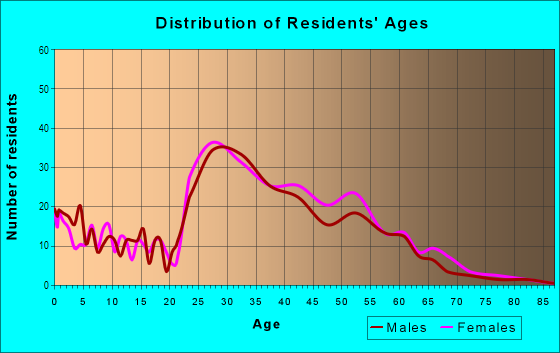 Age and Sex of Residents in Fairfax Acres in Fairfax, VA