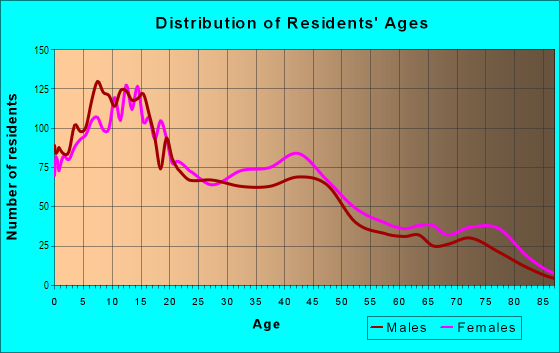 Age and Sex of Residents in Valencia Park in San Diego, CA