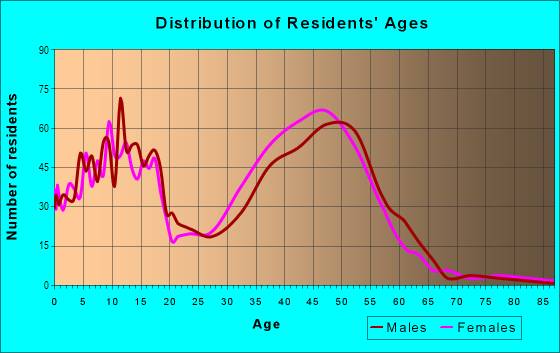 Age and Sex of Residents in Pohick Hills in Springfield, VA
