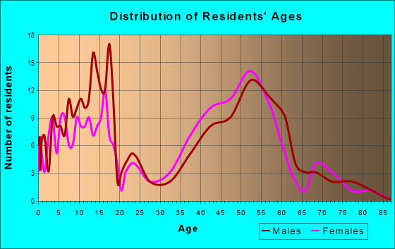 Age and Sex of Residents in Langley Forest in Mc Lean, VA