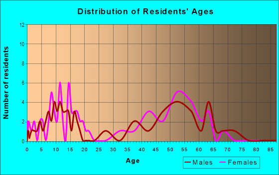 Age and Sex of Residents in River Oaks in Mc Lean, VA