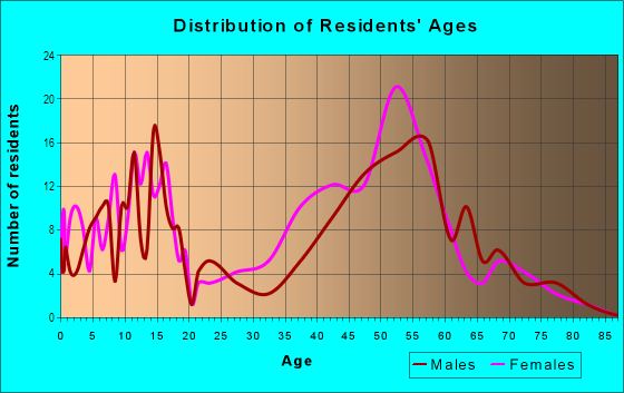 Age and Sex of Residents in Swanks Mill in Mc Lean, VA