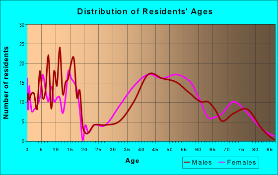 Age and Sex of Residents in West Langley in Mc Lean, VA